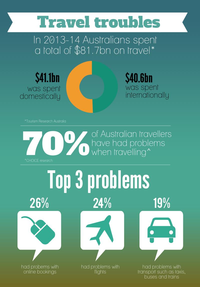 Top seven travel troubles and how to avoid them - Travel - CHOICE