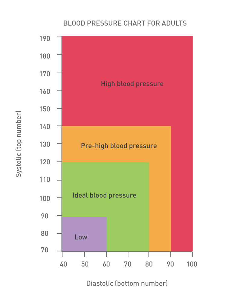 what's your blood pressure supposed to be