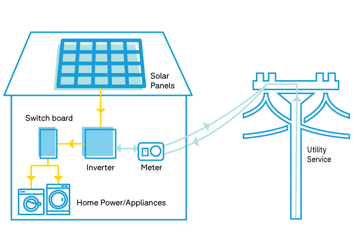 How to buy the best solar inverter - CHOICE