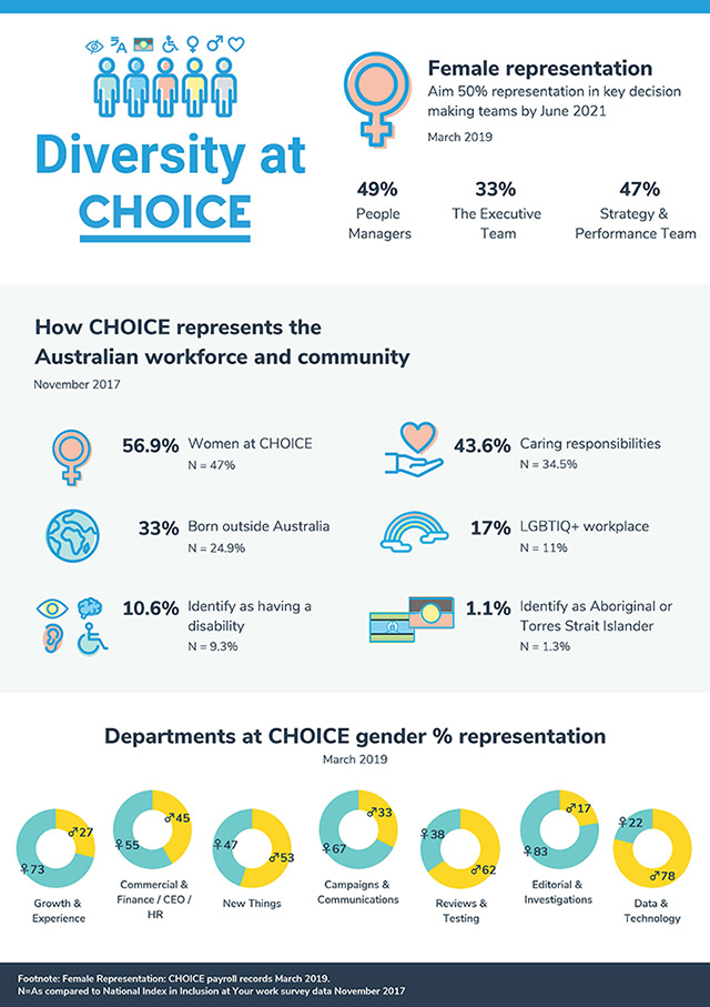 Diversity and inclusion - CHOICE