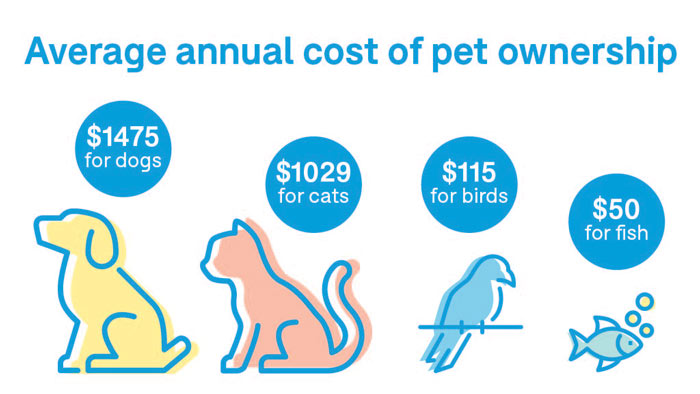 average yearly costs all pets