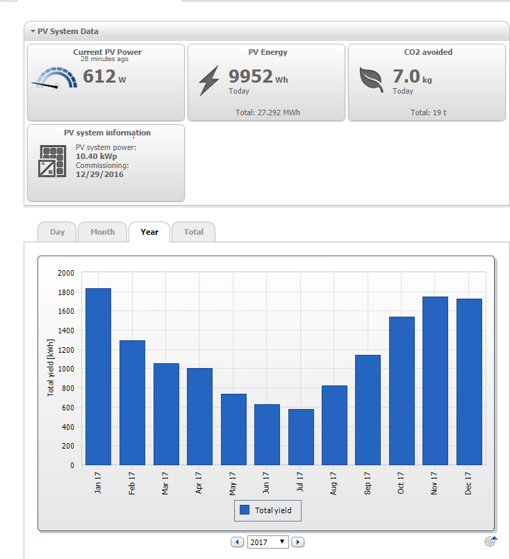 How Can I Tell If My Solar Panels Are Working Choice