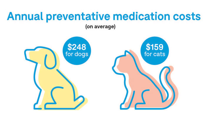 annual preventative medication costs