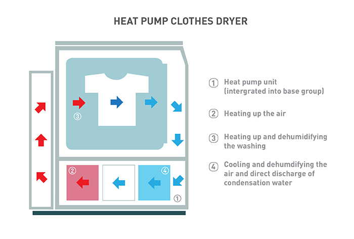 Clothes Dryer Buying Guide